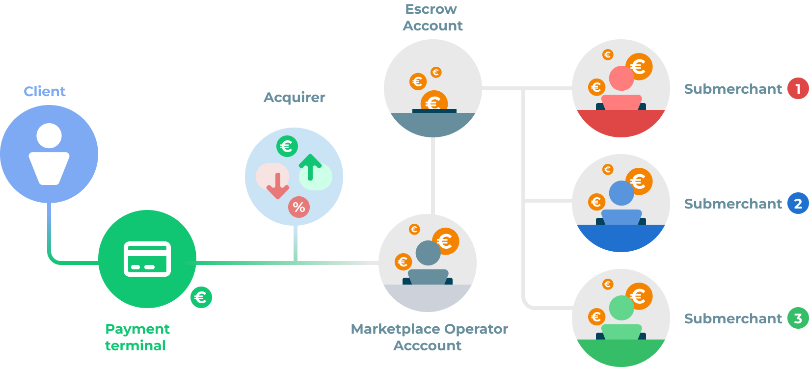 payout manager workflow